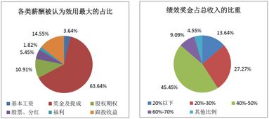 2017年中國股權投資機構調研報告（下） 項目退出回報樂觀，醫療行業收益居首，受托管理資產規模再創新高