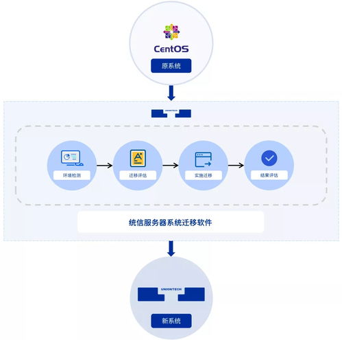 統信發布服務器系統遷移軟件“有易UYi”，助力破解CentOS遷移難題
